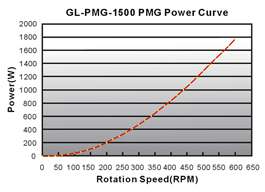 Permanentmagnet GleichstromGenerator 1500 Watt, 48 Volt  